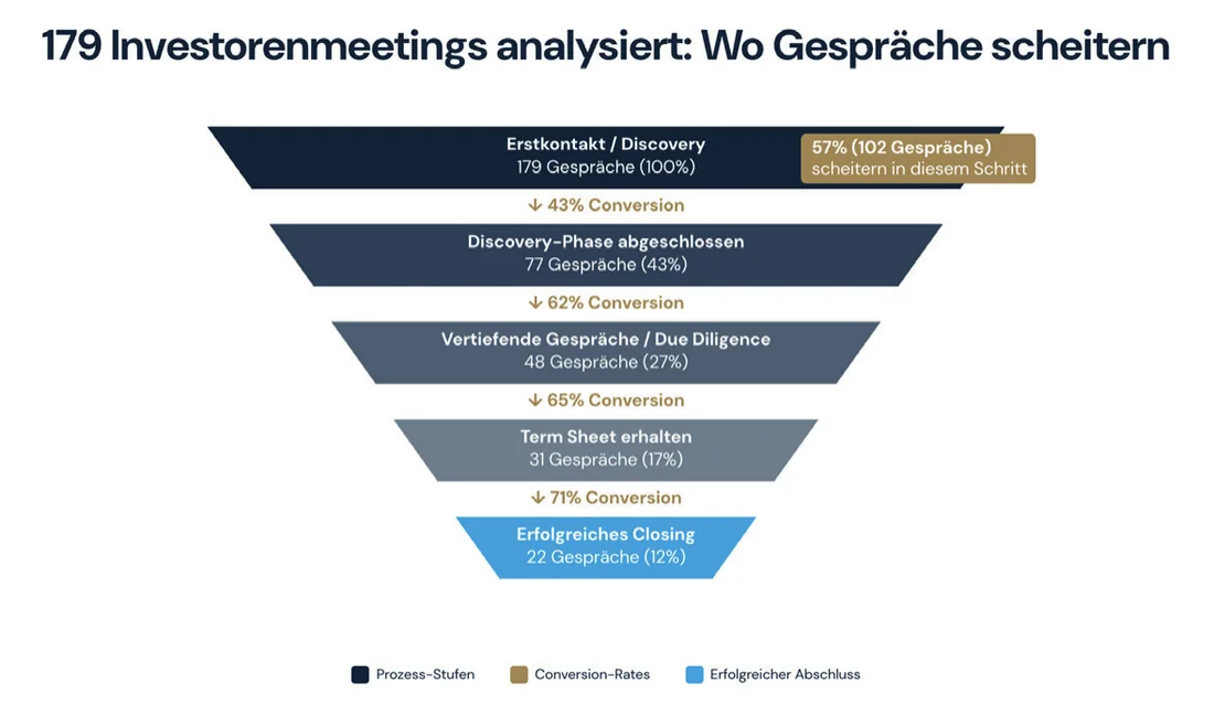 Grafik aus dem Buch: Analyse von 179 Investorenmeetings und wo die Gespräche scheitern