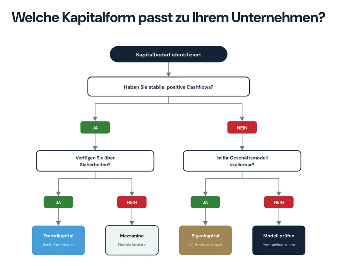 Grafik aus dem Buch: Entscheidungsbaum, welche Kapitalform zu deinem Unternehmen passt