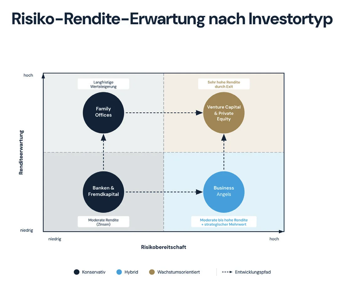 Grafik aus dem Buch: Risiko-Rendite-Erwartung nach Investortyp
