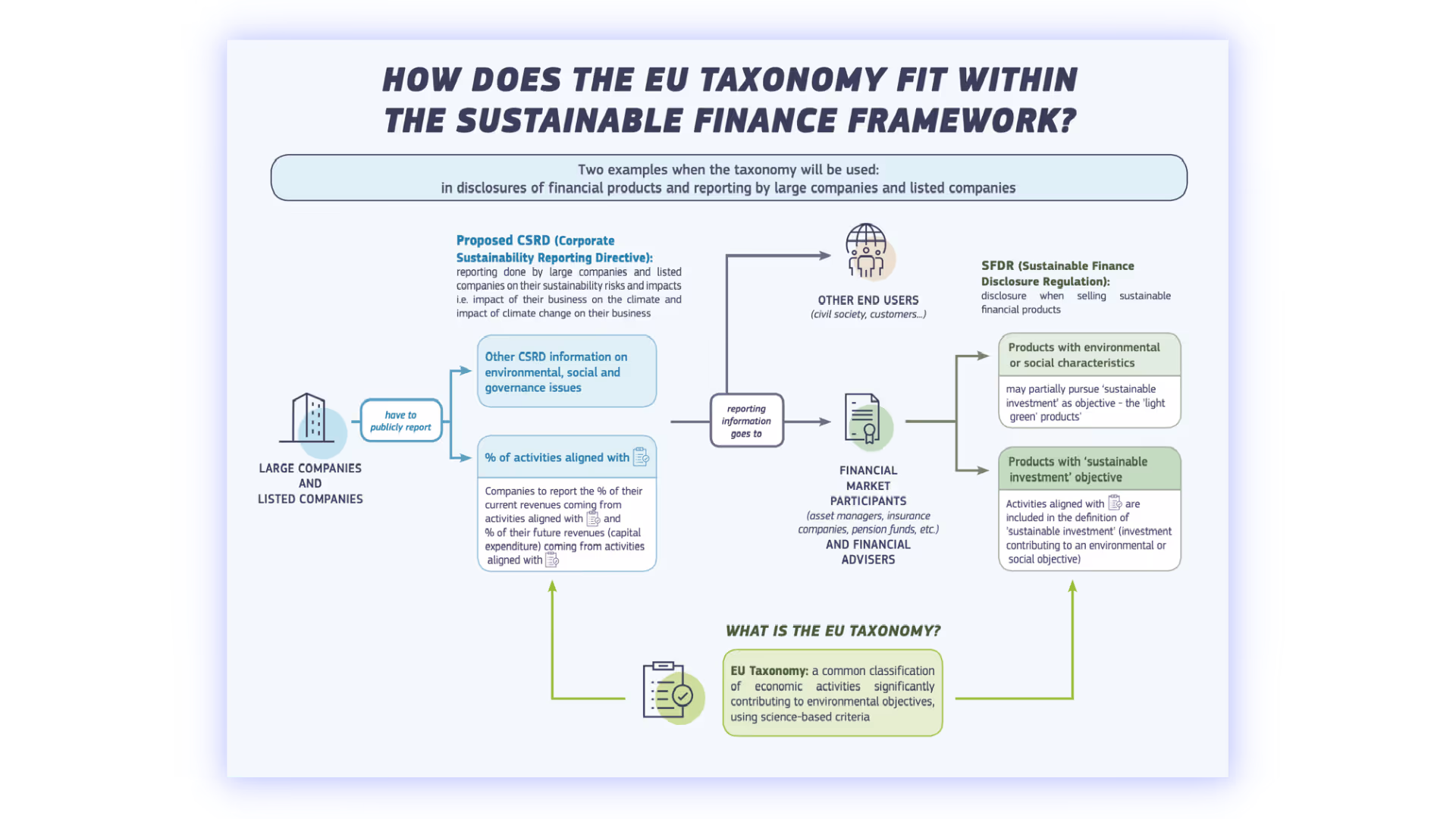 How does the EU taxonomy fit within the sustainable finance framework?