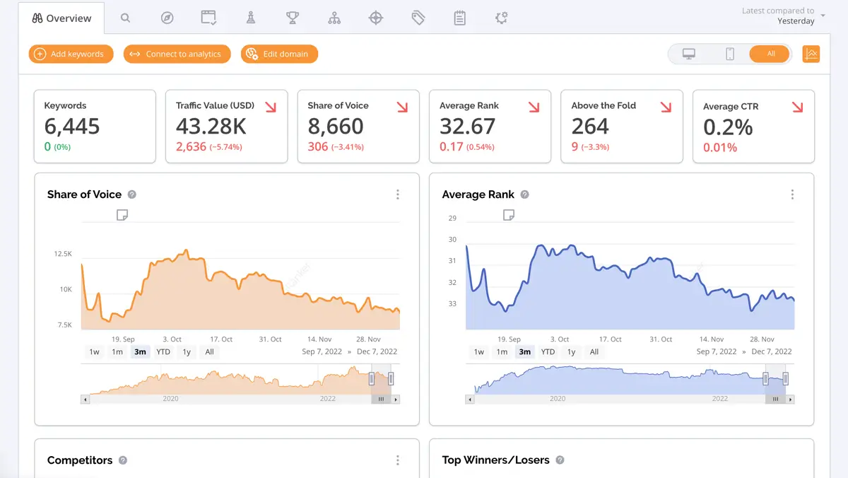 AccuRanker Demo - The AccuRanker overview page