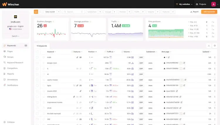 Wincher screenshot: Wincher dashboard