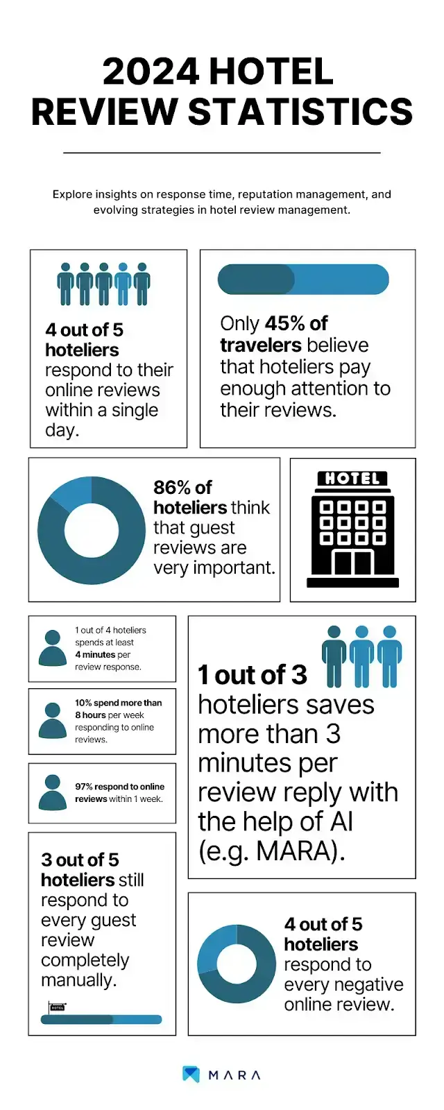 Managing and Responding to Online Reviews for Restaurants