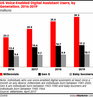 A graph representing the number of voice search users in the US segmented by generations - millennials, genX, and gen Y