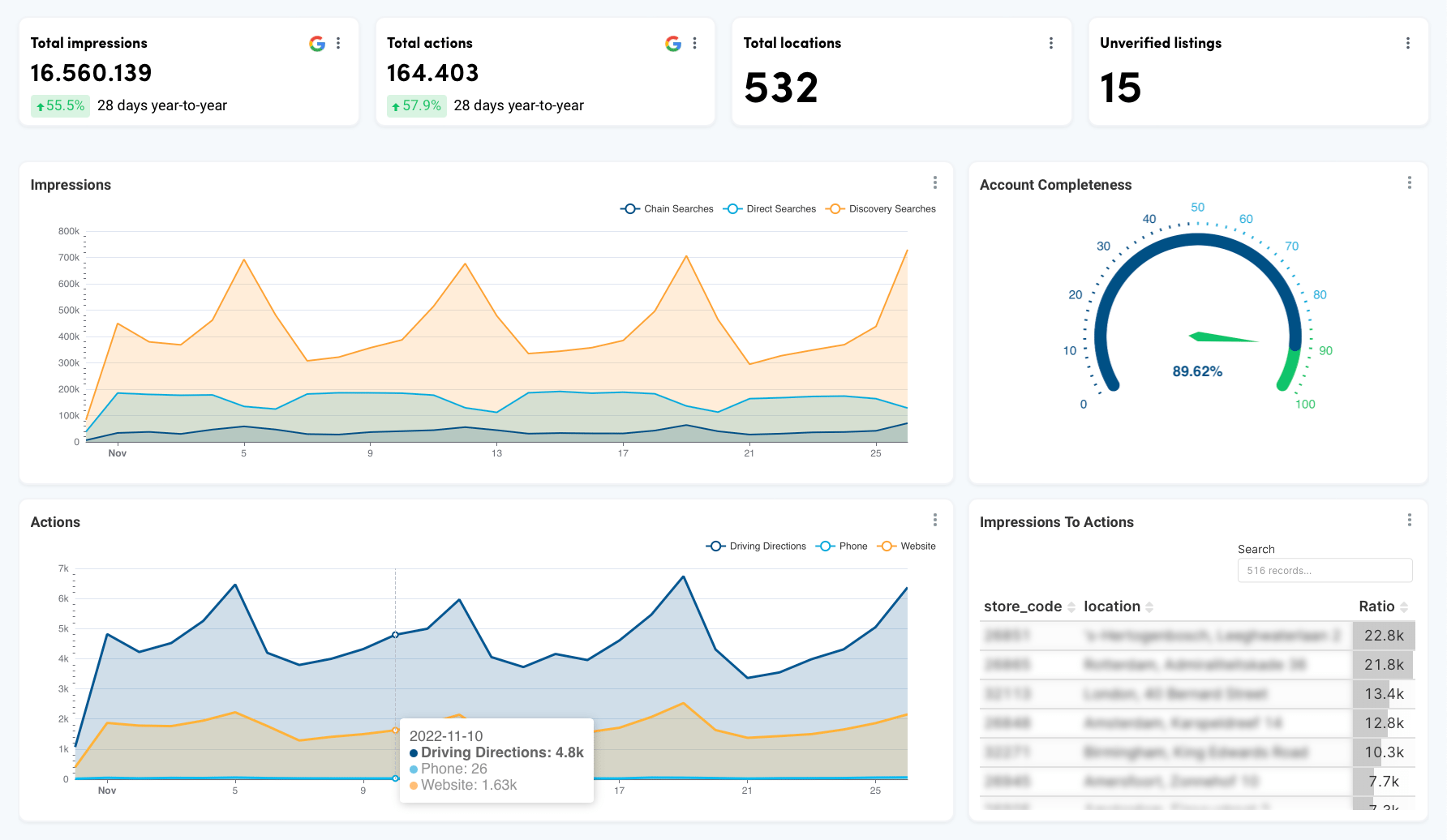 Google my Business Dashboard for SEO Agencies