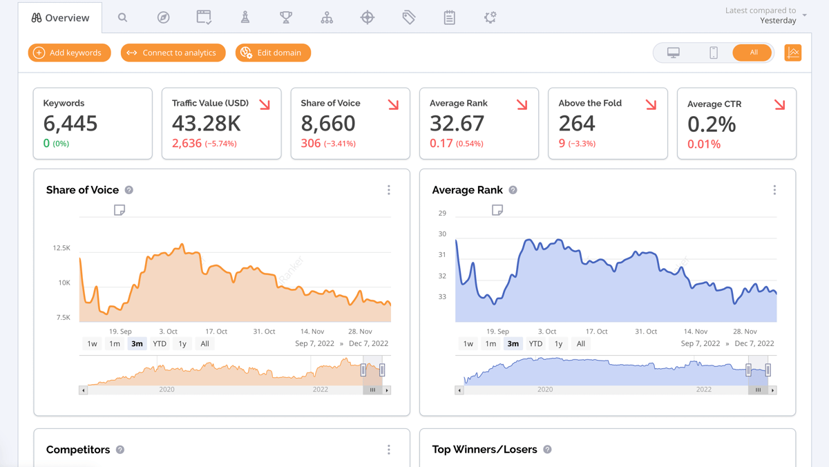 AccuRanker Demo - The AccuRanker overview page