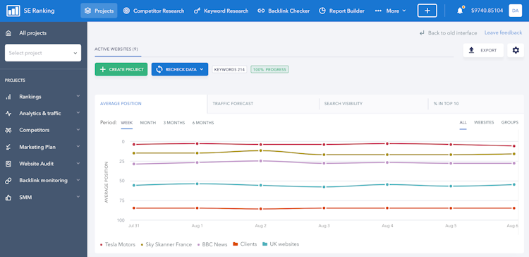 SE Ranking screenshot: SE Ranking main dashboard