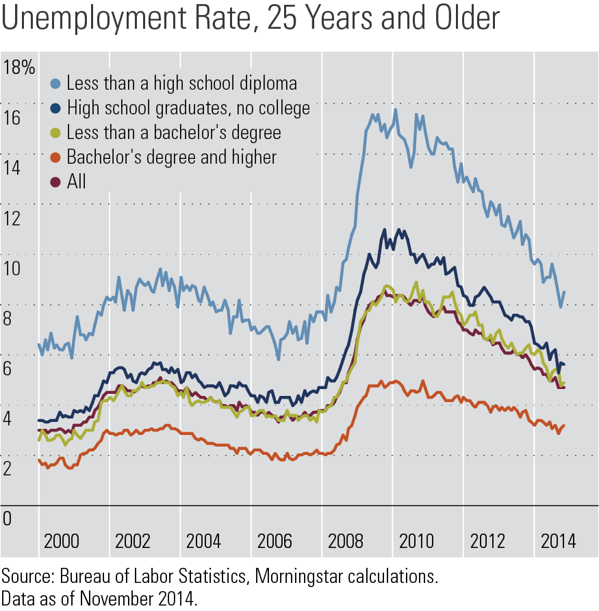 5c77db6f-6316-4372-a98a-13f93b8c55c1_Unemployment by Education Level_14