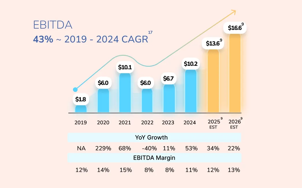 EBITDA Graph