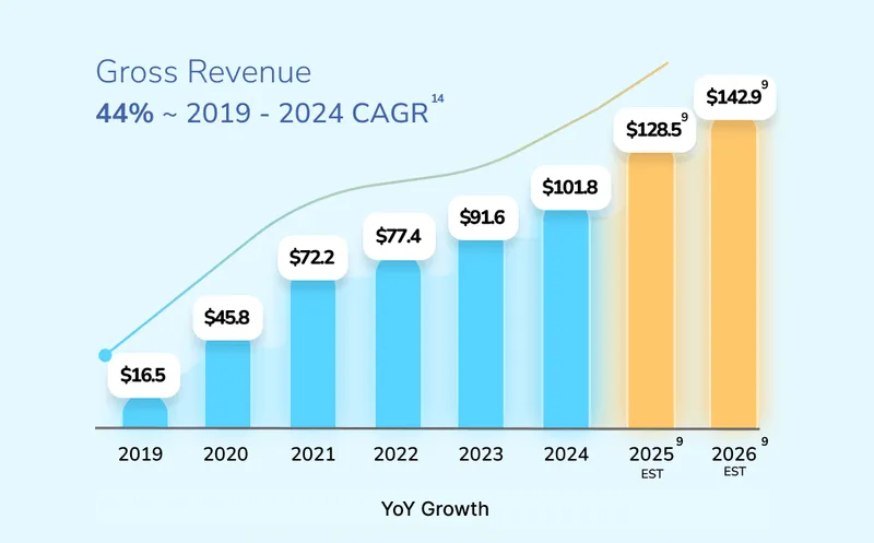 Gross Revenue Graph
