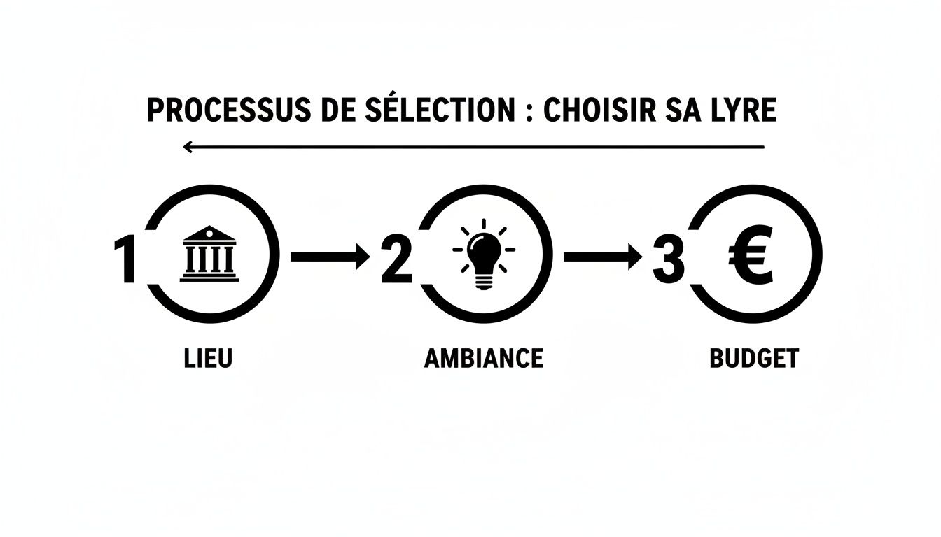 Infographie illustrant le processus de sélection d'une lyre, étape par étape : lieu, ambiance et budget.