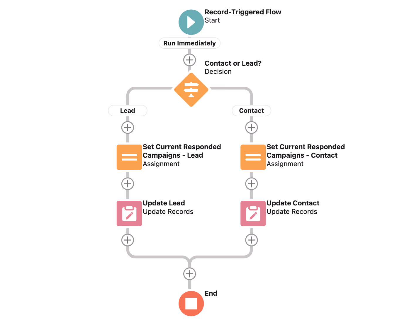 Flow to Set Campaign Member Status Field in Salesforce