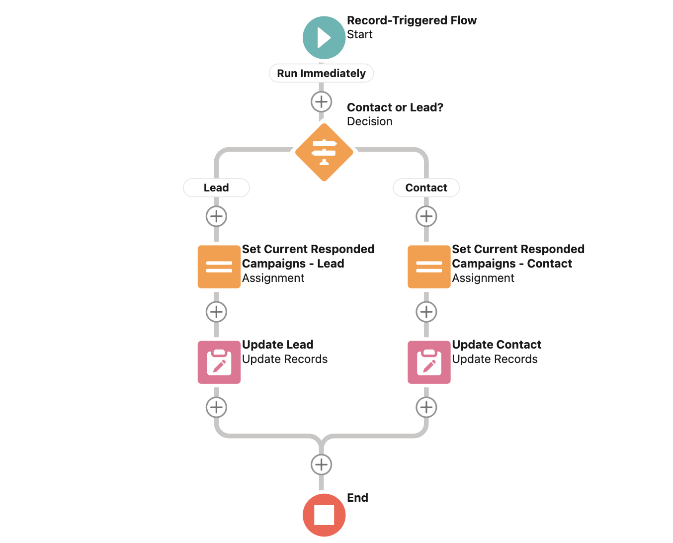 Flow to Set Campaign Member Status Field in Salesforce