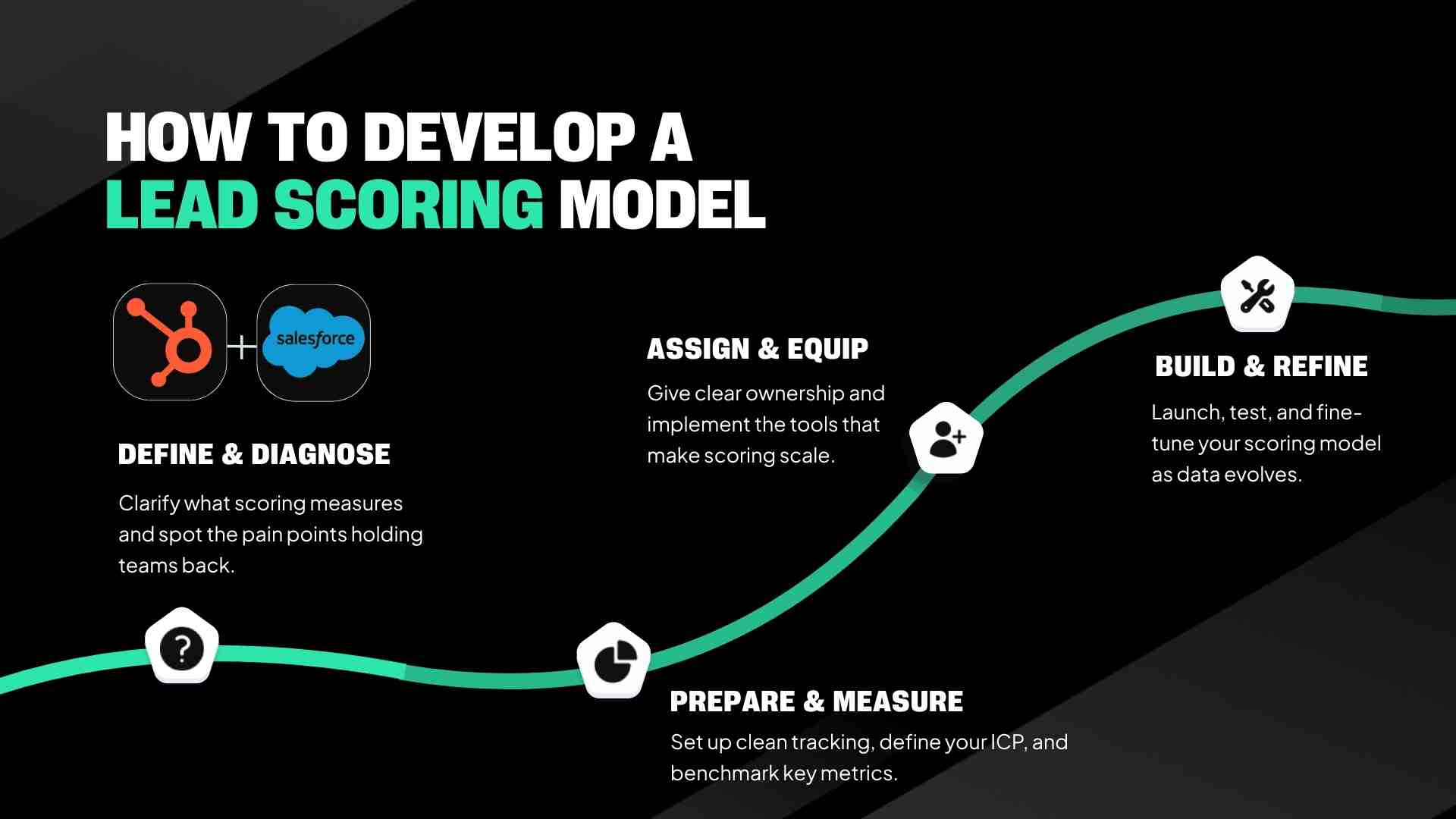 how to develop a lead scoring model