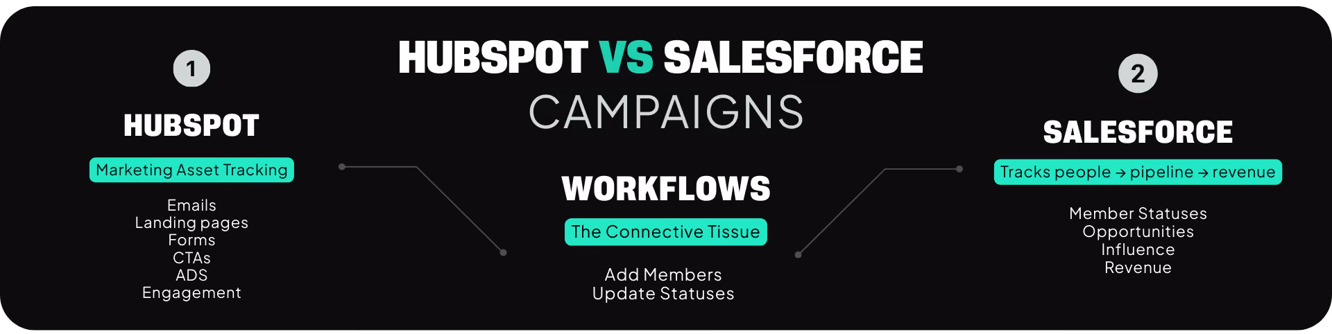 Hubspot campaigns and Salesforce campaigns