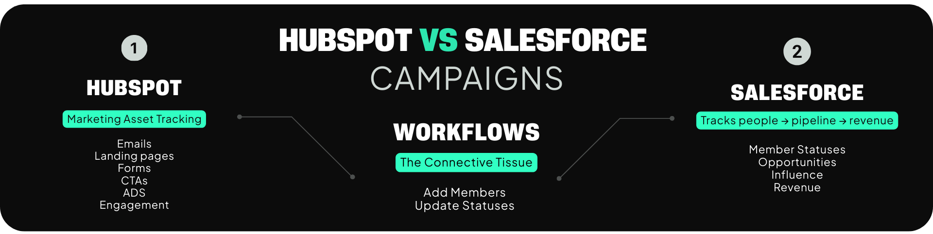 Hubspot campaigns and Salesforce campaigns