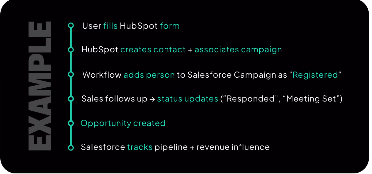 an example of proper workflow mapping with hubspot and salesforce campaigns