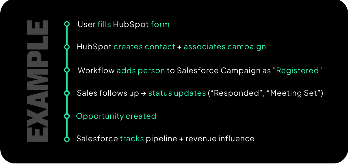 an example of proper workflow mapping with hubspot and salesforce campaigns