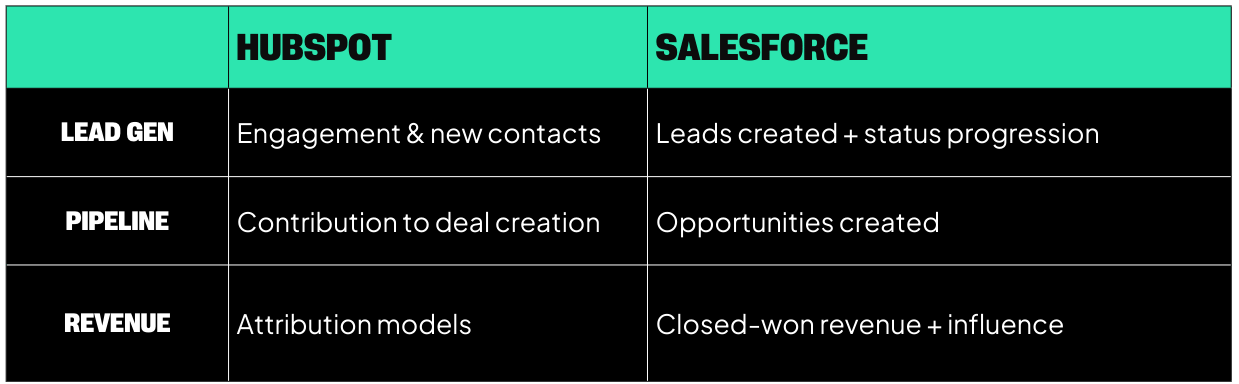 KPIs tracked in HubSpot & Salesforce campaigns