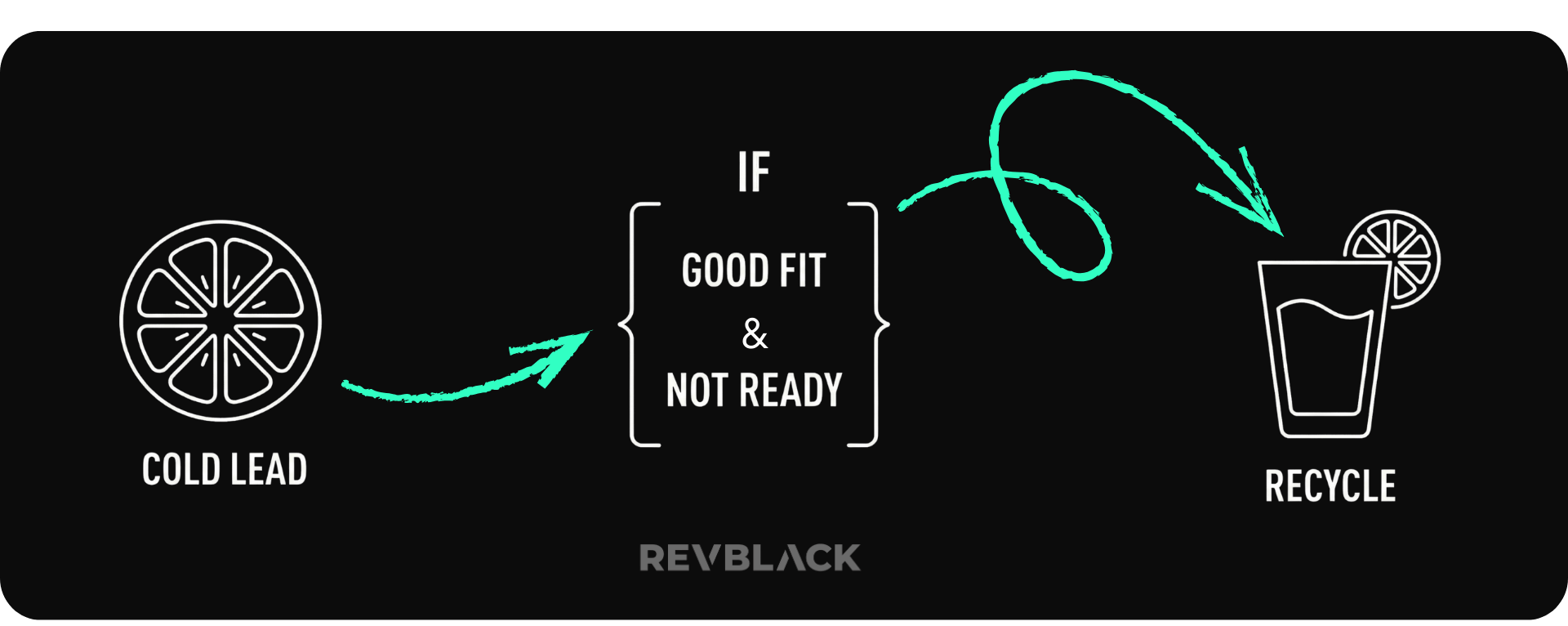 lead handoff from sales to marketing diagram (lead recycling diagram)