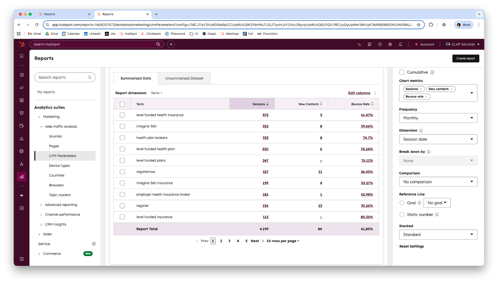 Screenshot of a HubSpot report showing UTM Parameter search terms with sessions, new contacts, and bounce rate metrics.