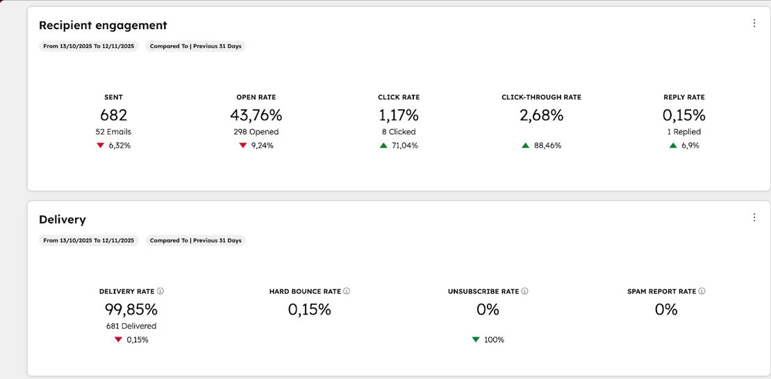 HubSpot Analyze tab showing recipient engagement and delivery rates