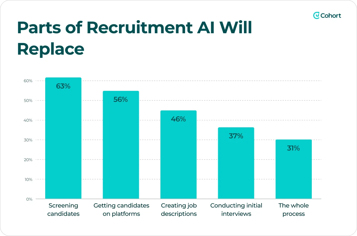 parts-of-recruitment-ai-will-replace-chart