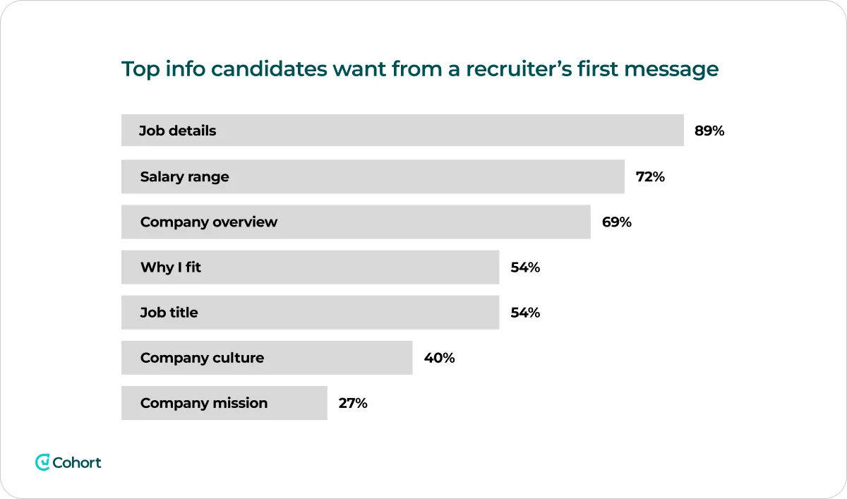 top-info-candidates-want-from-a-recruiters-first-message