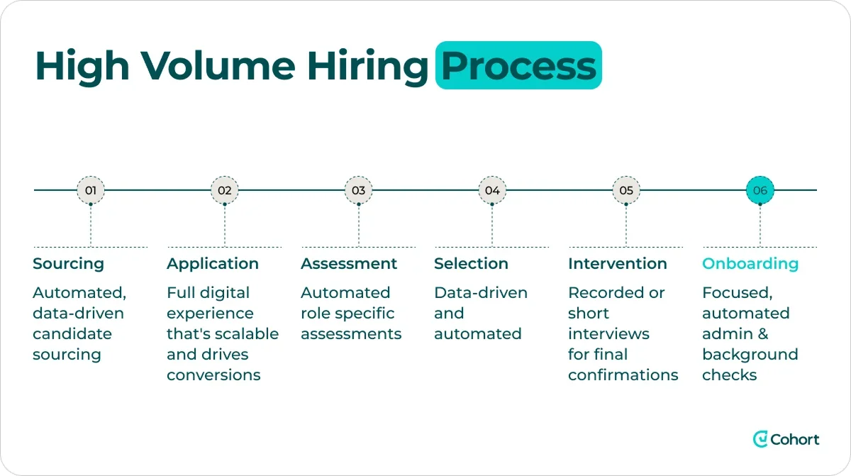 high-volume-hiring-process