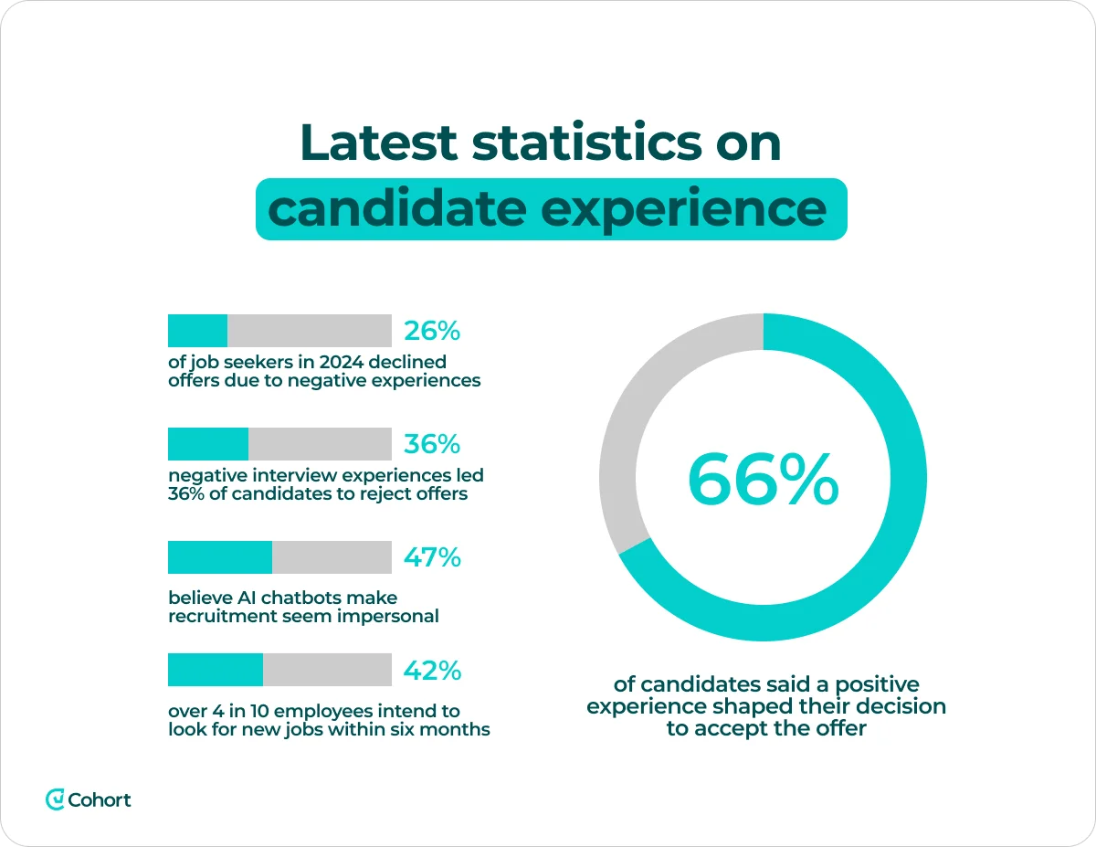 latest-statistics-on-candidate-experience