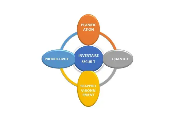 Monitoring your inventories by Secur-T!