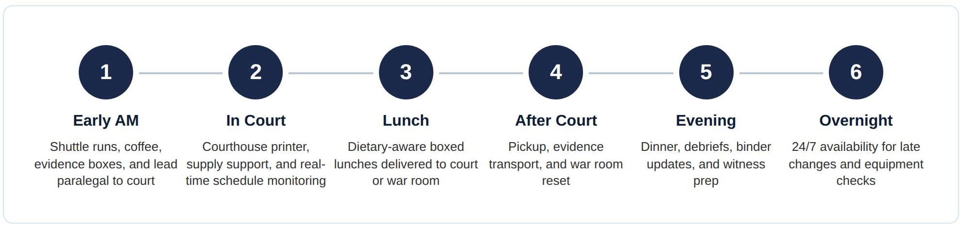 A typical trial day from a logistics standpoint: Early AM, In Court, Lunch, After Court, Evening, Overnight