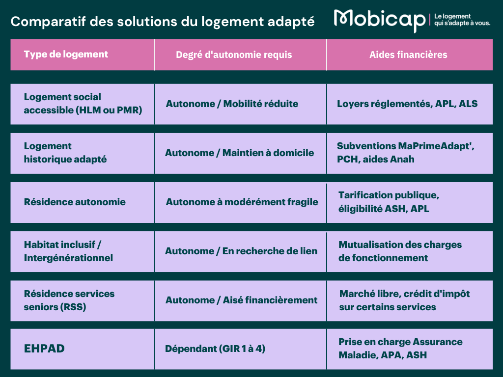 Quels sont les logements adaptés aux seniors et PMR les plus abordables en France ?