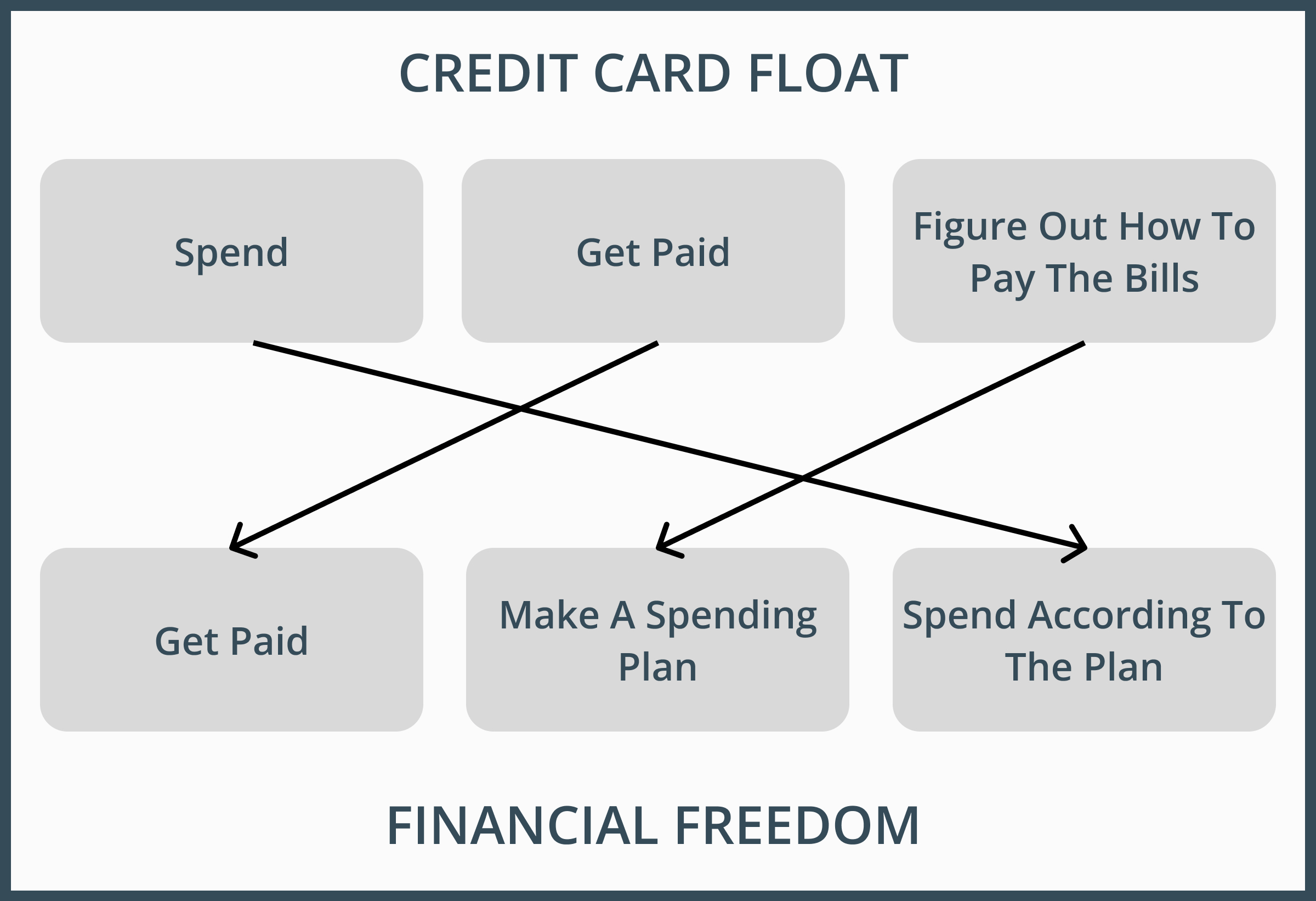 To Beat Credit Card Float, You Must Earn Money Before You Spend It