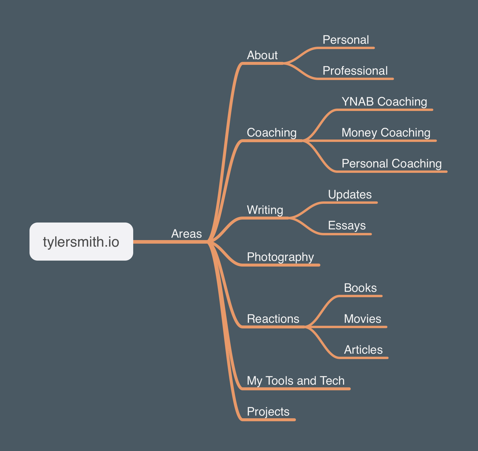 A diagram of the various topics I imagine appearing on my website