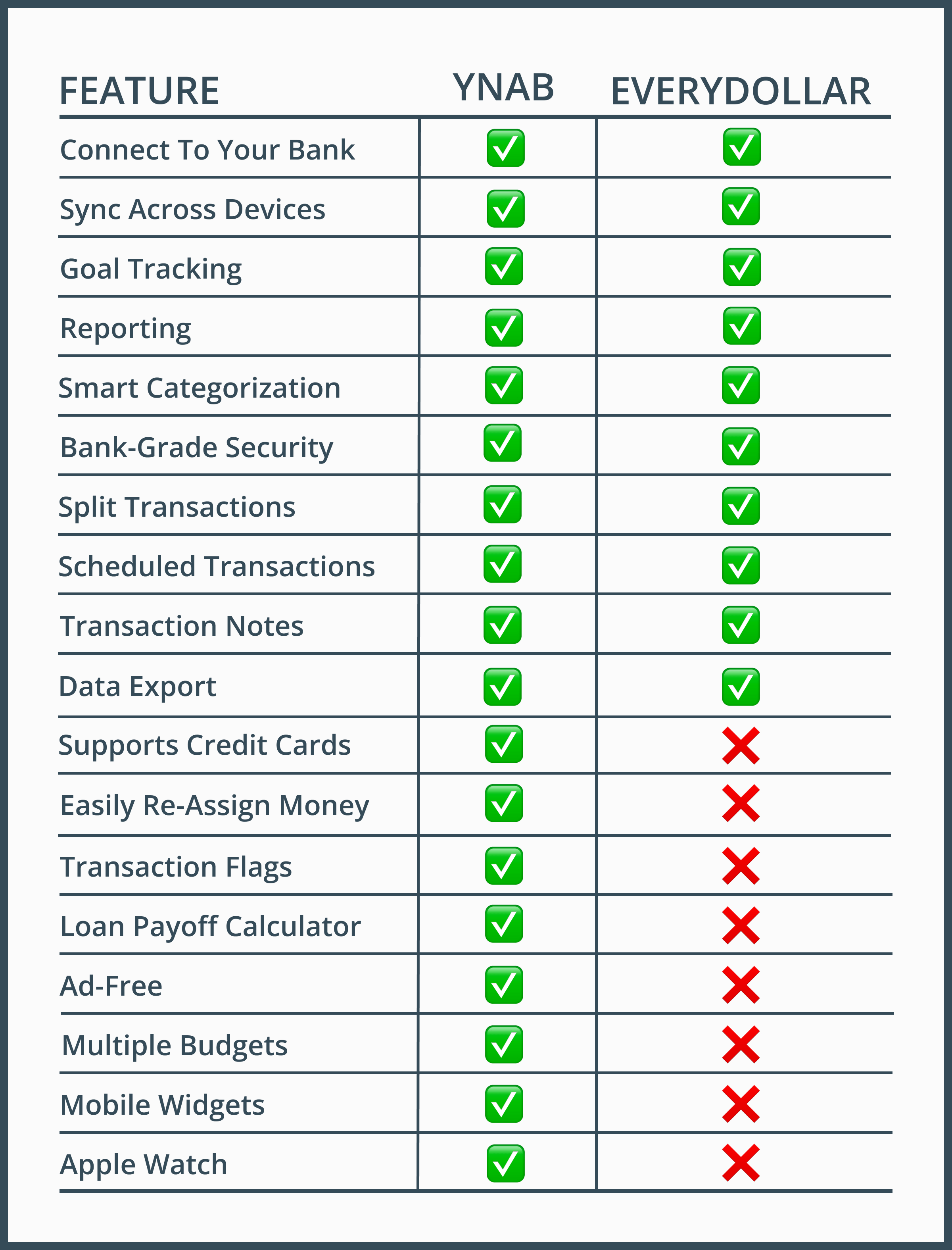 YNAB VS EveryDollar Feature Comparison Table