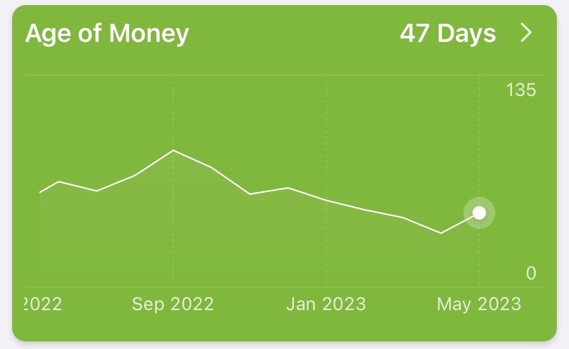 A screenshot of the Age of Money feature in the YNAB mobile app, showing the YNAB age of money for the user's budget.