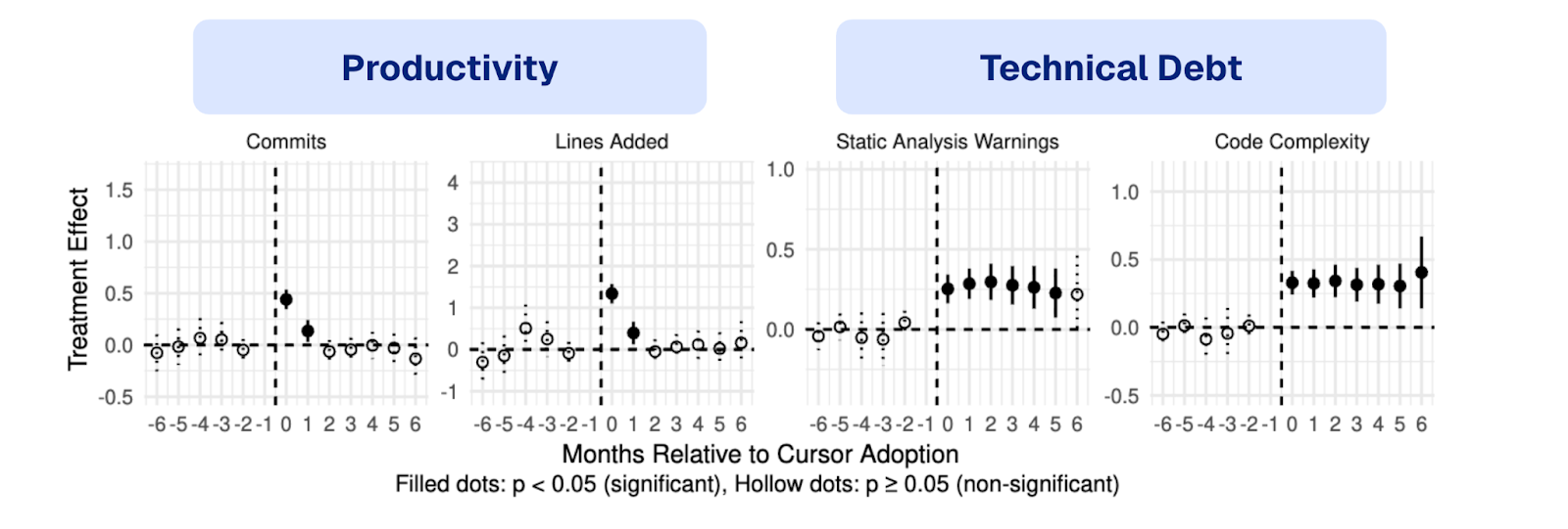 Analysis of the effects of adopting cursor over time. The number of commits and added lines is significantly increased in the first two months after adoption but falls back to baseline levels afterward. Signs of technical debt (static analysis warning and code complexity), however, remain high. Reproduced from He, Hao, et al. "Speed at the Cost of Quality? The Impact of LLM Agent Assistance on Software Development." 
