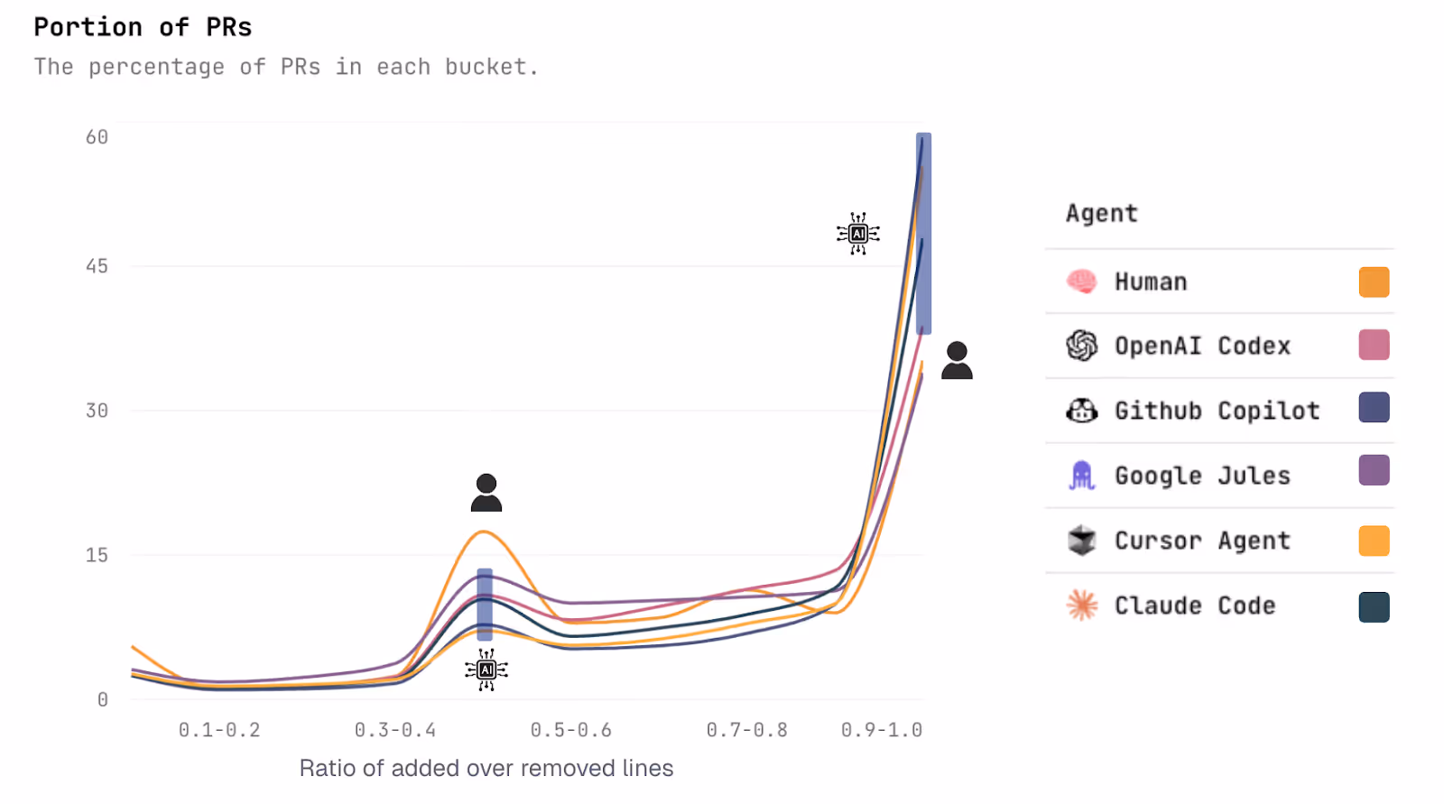 Distribution of the ratio of added and removed lines across GitHub pull requests depending on whether the PR was written by a human or code agent. Humans generally remove and modify more lines compared to agents, which tend to add more new lines. Modified from insights.logicstar.ai.