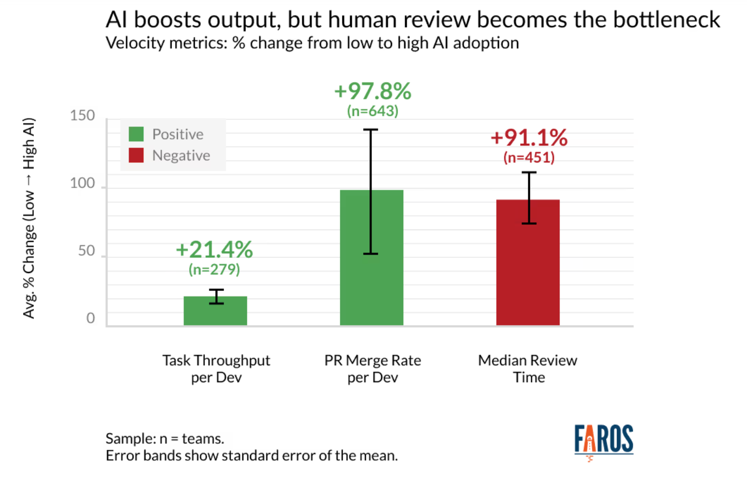 Effect of AI adoption on developer productivity metrics. While task throughput and PR merge rate increase, the median review time also almost doubled. Reproduced from The AI Productivity Paradox Report.