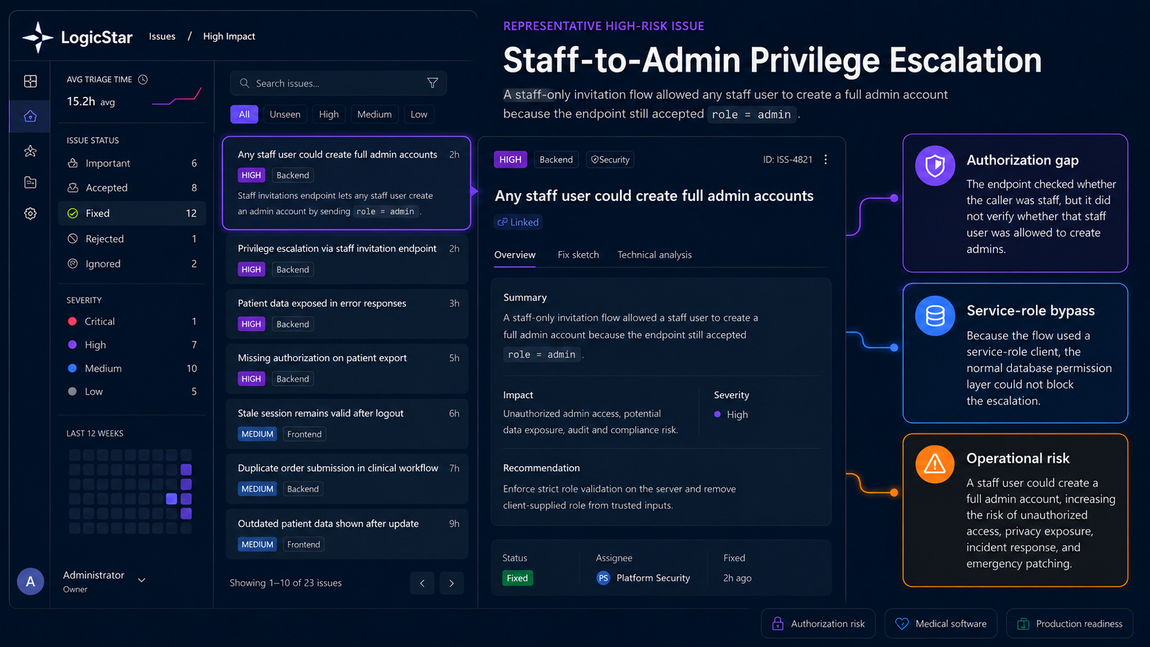 Anonymized LogicStar dashboard showing a representative staff-to-admin privilege escalation issue found in a medical application before hospital release.