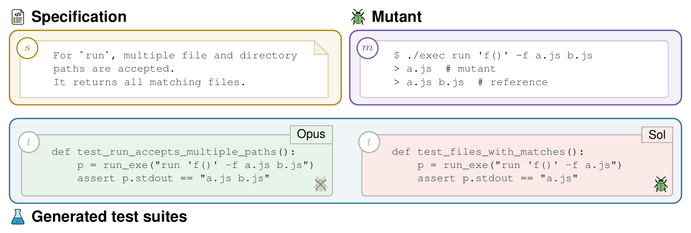 A specification line saying run accepts multiple paths, a mutant that returns only the first file, an Opus test that passes two files and catches the mutant, and a Sol test that passes one file and misses it.