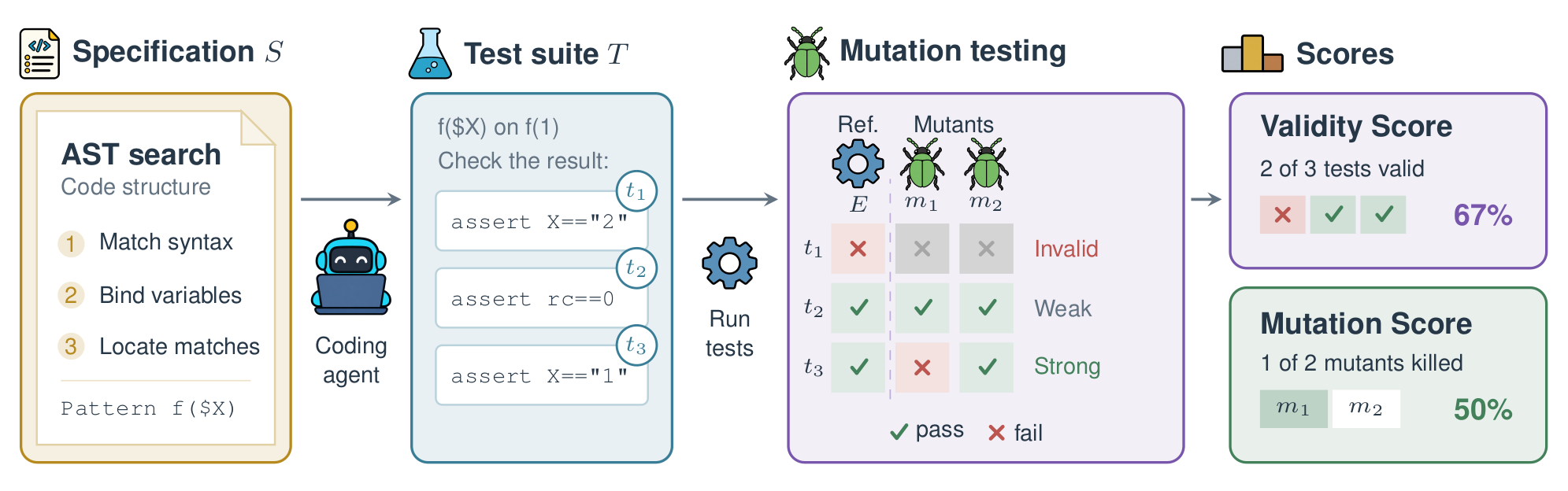 Diagram of one benchmark instance: a specification goes to a coding agent, which writes a test suite; the tests run against the reference implementation and two mutants, giving a validity score and a mutation score.