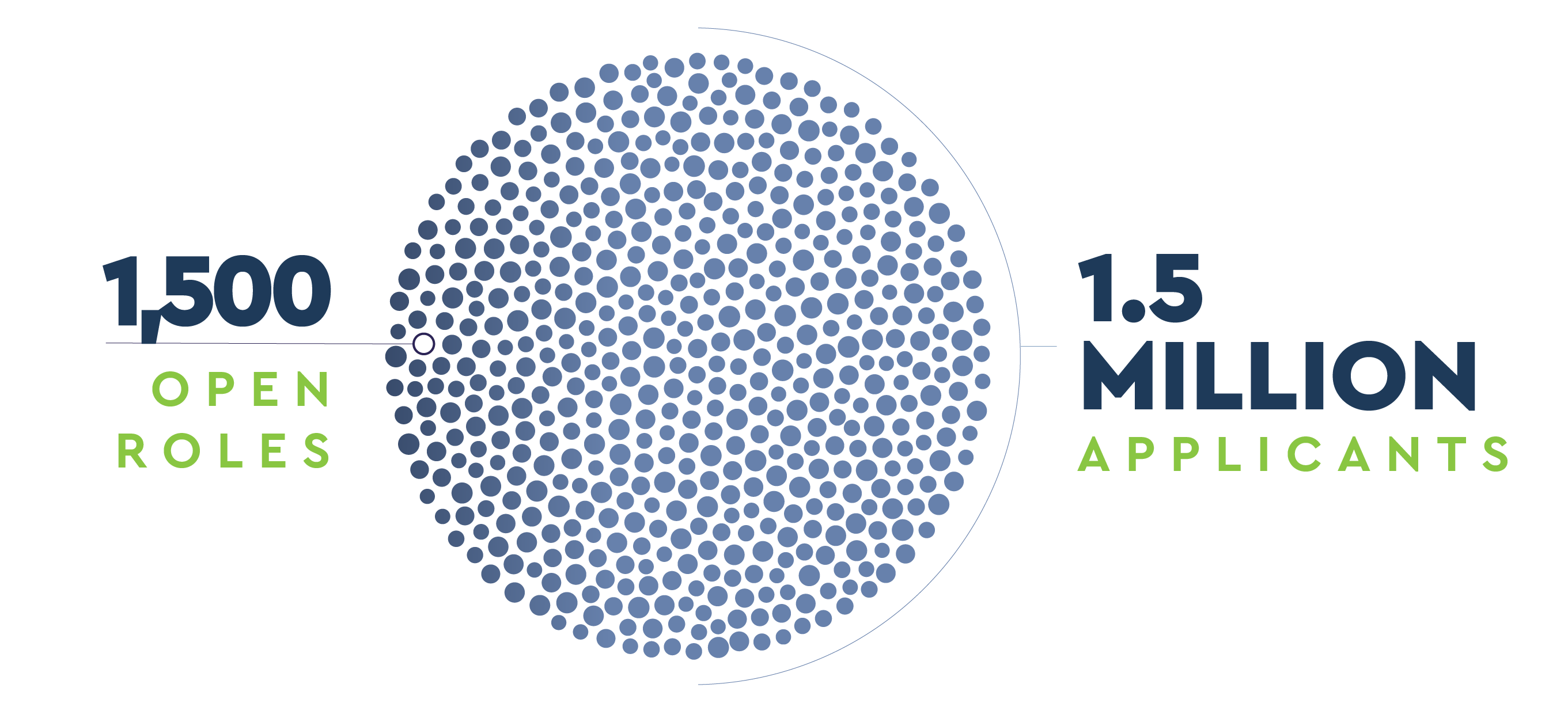 A graphic illustrating the comparative size difference between 1,500 open roles and 1,500,000 applicants to those roles.