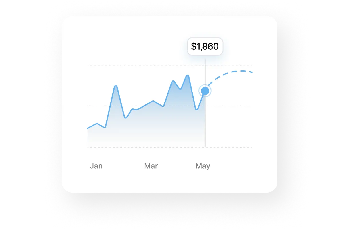 Line chart showing monthly growth and forecast for May, value $1,860