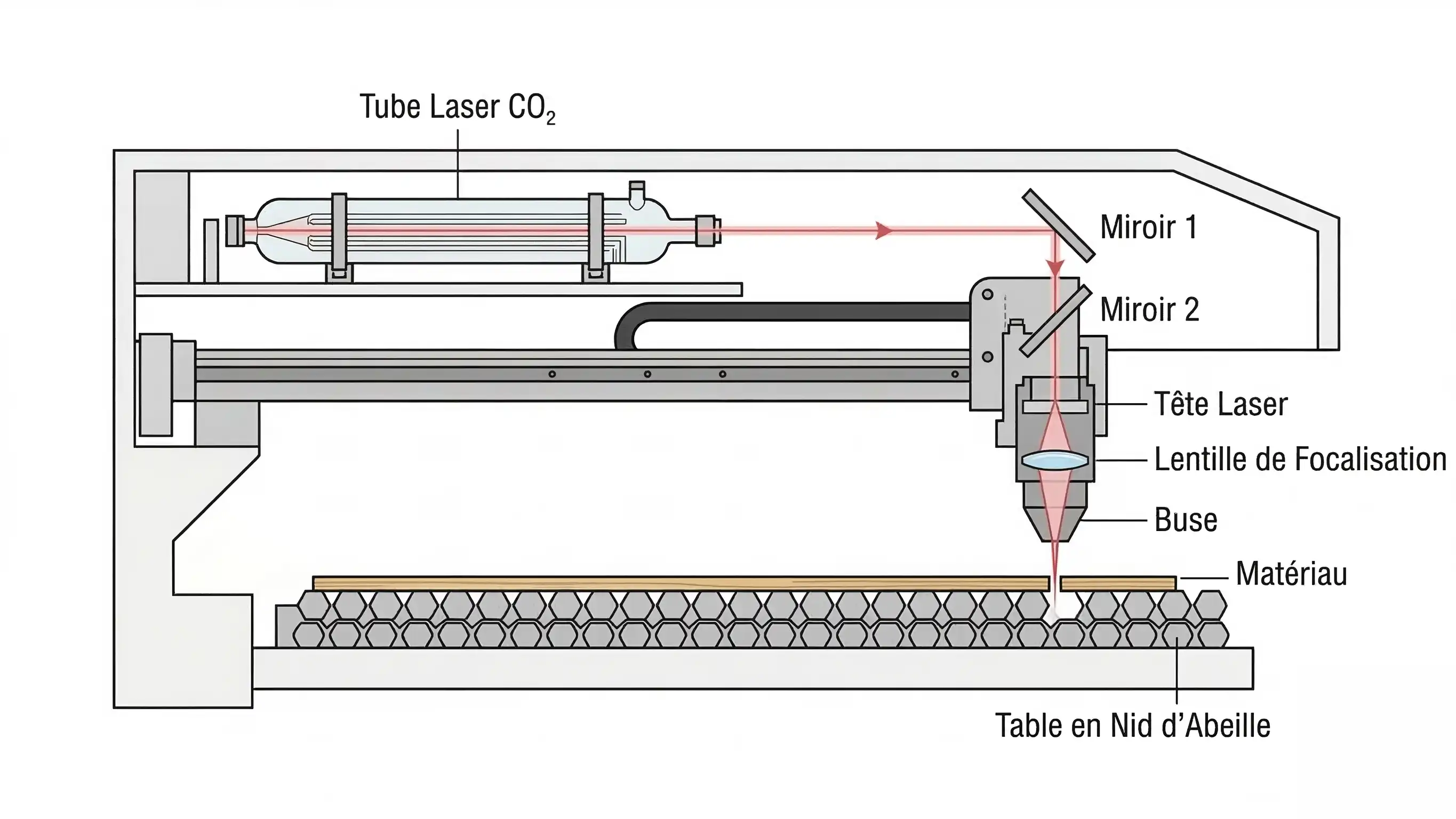 Schéma technique illustrant le fonctionnement d’un laser CO₂ avec tube laser, miroirs de renvoi et tête de découpe.