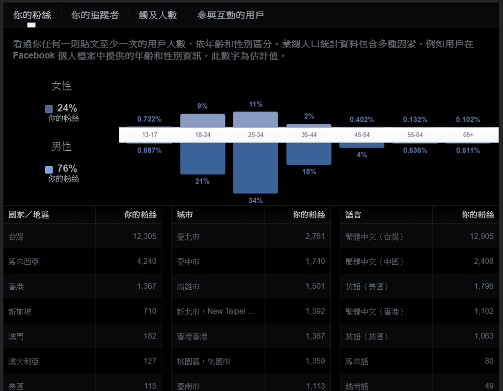 臉書人口統計數據顯示性別、年齡及地點。
