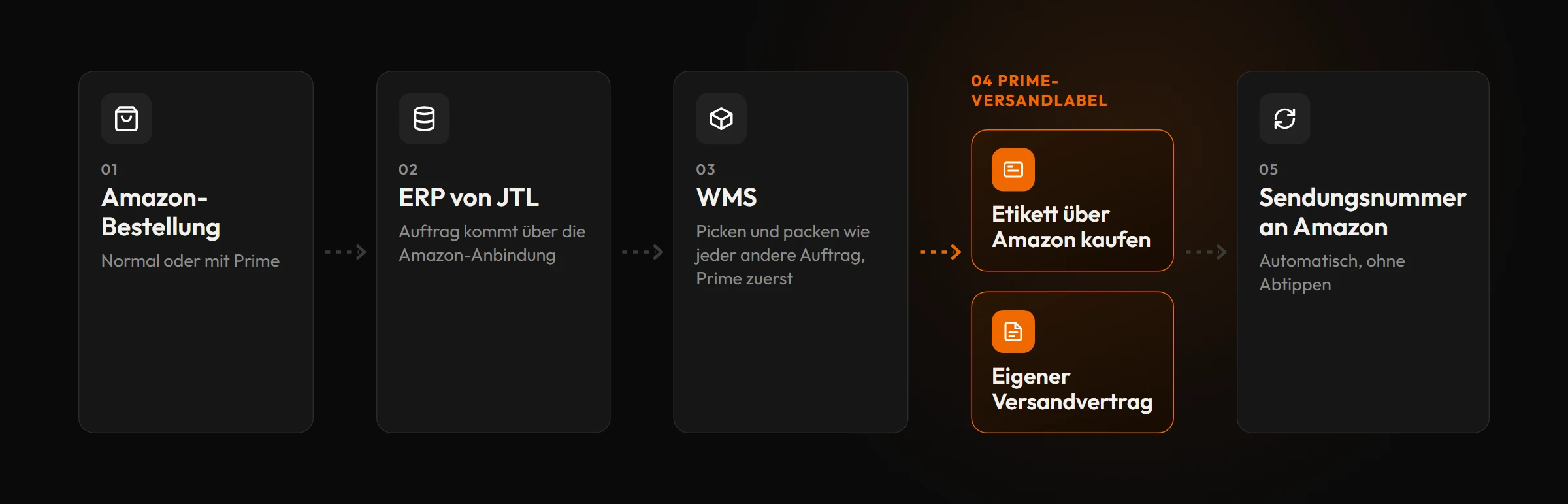 Ablauf einer Amazon-Bestellung: vom ERP von JTL ins WMS, Prime-Versandlabel über Amazon oder eigenen Versandvertrag, Sendungsnummer automatisch zurück an Amazon
