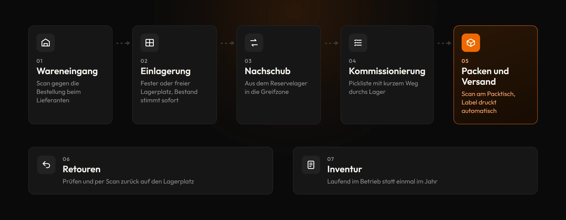 Warenfluss im WMS von JTL: Wareneingang, Einlagerung, Nachschub, Kommissionierung, Packen und Versand, dazu Retouren und laufende Inventur