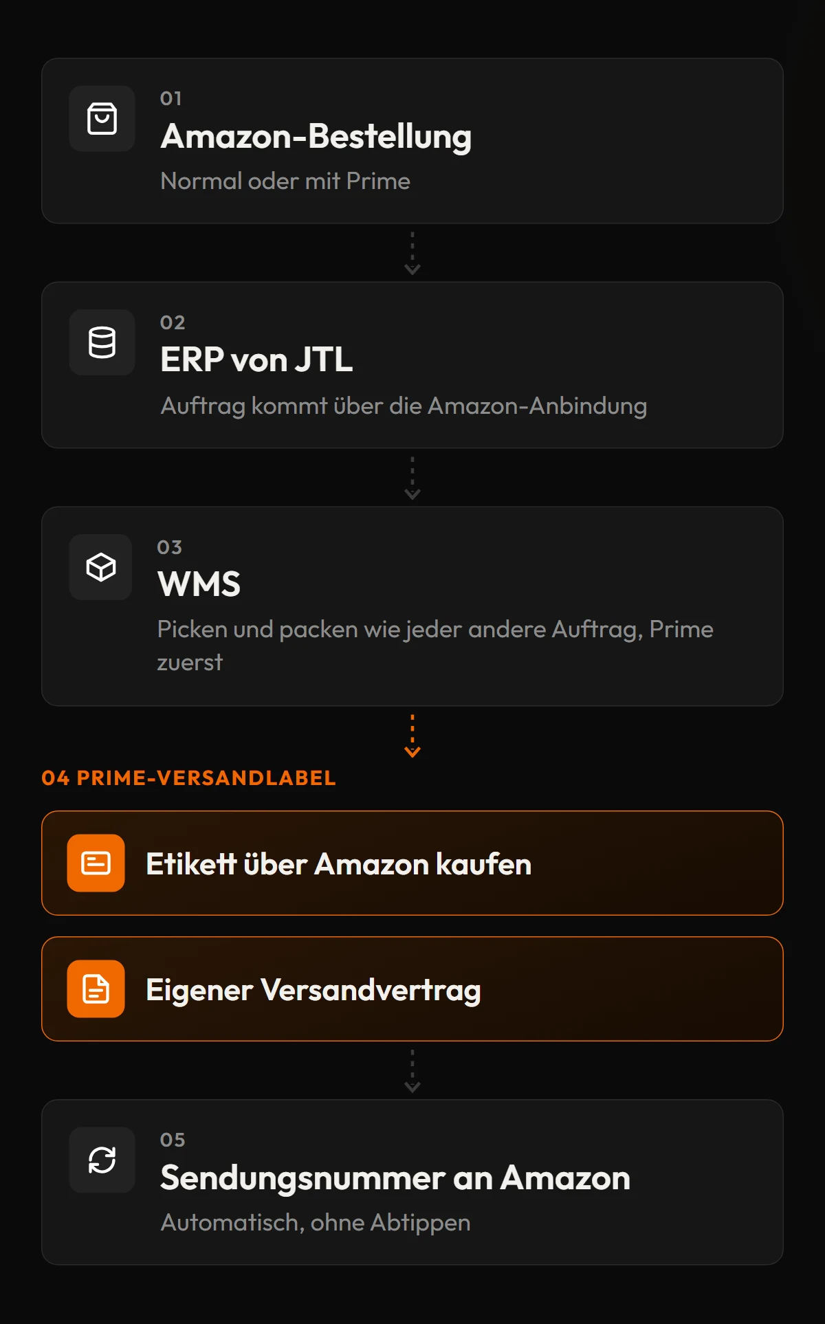 Ablauf einer Amazon-Bestellung: vom ERP von JTL ins WMS, Prime-Versandlabel über Amazon oder eigenen Versandvertrag, Sendungsnummer automatisch zurück an Amazon